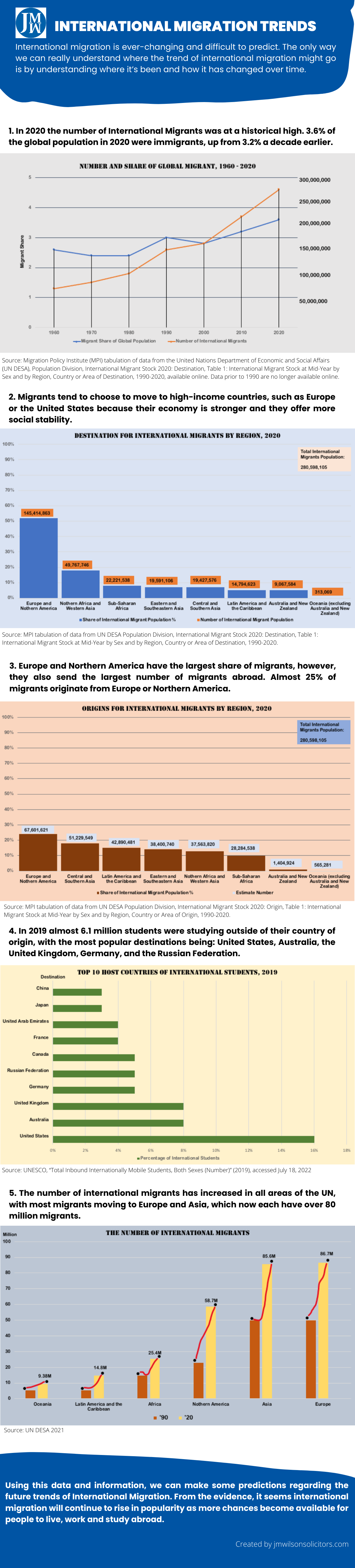 International Migration Trends